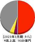横河ブリッジホールディングス 損益計算書 2023年3月期 横河ブリッジホールディングス 損益計算書 2023年3月期