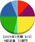 テクニスコ 貸借対照表 2025年3月期