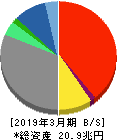 ソニーグループ 貸借対照表 2019年3月期 ソニーグループ 貸借対照表 2019年3月期