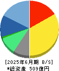 エン・ジャパン 貸借対照表 2025年6月期