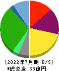 カドス・コーポレーション 貸借対照表 2022年7月期 カドス・コーポレーション 貸借対照表 2022年7月期