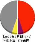 日本電解 損益計算書 2023年3月期