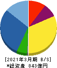 FJネクストホールディングス 貸借対照表 2021年3月期 FJネクストホールディングス 貸借対照表 2021年3月期