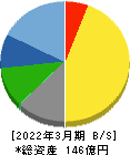 愛眼 貸借対照表 2022年3月期 愛眼 貸借対照表 2022年3月期