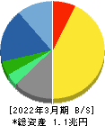 塩野義製薬 貸借対照表 2022年3月期