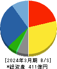 リックス 貸借対照表 2024年3月期 リックス 貸借対照表 2024年3月期