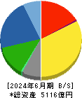 関電工 貸借対照表 2024年6月期