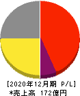 アマナ 損益計算書 2020年12月期 アマナ 損益計算書 2020年12月期