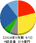 リックス 貸借対照表 2024年9月期