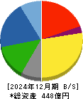 日本空調サービス 貸借対照表 2024年12月期