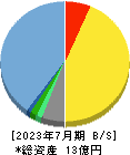 メディア総研 貸借対照表 2023年7月期 メディア総研 貸借対照表 2023年7月期