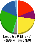 森永乳業 貸借対照表 2022年3月期