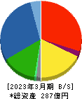 富士ピー・エス 貸借対照表 2023年3月期 富士ピー・エス 貸借対照表 2023年3月期