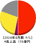 Hamee 損益計算書 2024年4月期 Hamee 損益計算書 2024年4月期