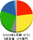 井村屋グループ 貸借対照表 2024年6月期