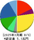 ダイキン工業 貸借対照表 2025年3月期