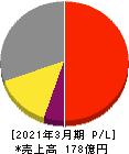 SEMITEC 損益計算書 2021年3月期 SEMITEC 損益計算書 2021年3月期