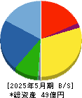 幸和製作所 貸借対照表 2025年5月期
