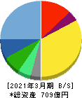 カカクコム 貸借対照表 2021年3月期 カカクコム 貸借対照表 2021年3月期
