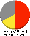 ナフコ 損益計算書 2025年3月期 ナフコ 損益計算書 2025年3月期