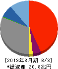ふくおかフィナンシャルグループ 貸借対照表 2019年3月期 ふくおかフィナンシャルグループ 貸借対照表 2019年3月期