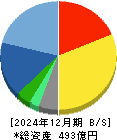 ＪＦＥシステムズ 貸借対照表 2024年12月期
