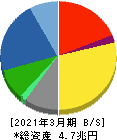 三菱電機 貸借対照表 2021年3月期