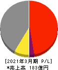 盟和産業 損益計算書 2021年3月期