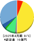 リンカーズ 貸借対照表 2025年4月期