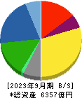 ＤＯＷＡホールディングス 貸借対照表 2023年9月期