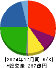 日本精蝋 貸借対照表 2024年12月期