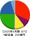 日本精蝋 貸借対照表 2025年6月期