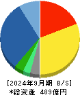 ＪＦＥシステムズ 貸借対照表 2024年9月期