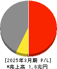 ジェイテクト 損益計算書 2025年3月期