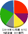 白洋舍 貸借対照表 2019年12月期 白洋舍 貸借対照表 2019年12月期