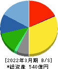 プレステージ・インターナショナル 貸借対照表 2022年3月期