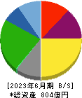 松屋フーズホールディングス 貸借対照表 2023年6月期