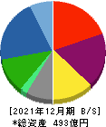 戸田工業 貸借対照表 2021年12月期
