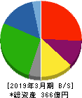 エンチョー 貸借対照表 2019年3月期 エンチョー 貸借対照表 2019年3月期