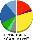 横河電機 貸借対照表 2022年3月期 横河電機 貸借対照表 2022年3月期