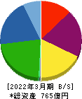大阪チタニウムテクノロジーズ 貸借対照表 2022年3月期