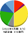 不二家 貸借対照表 2022年9月期