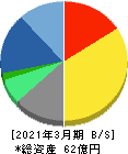 オプティム 貸借対照表 2021年3月期 オプティム 貸借対照表 2021年3月期
