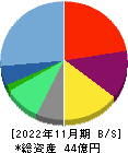 メタリアル 貸借対照表 2022年11月期
