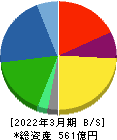 アルファ 貸借対照表 2022年3月期 アルファ 貸借対照表 2022年3月期