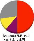 東京エレクトロン 損益計算書 2022年3月期