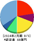 メタリアル 貸借対照表 2024年2月期 メタリアル 貸借対照表 2024年2月期