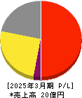 ココペリ 損益計算書 2025年3月期