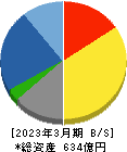 テクノ菱和 貸借対照表 2023年3月期 テクノ菱和 貸借対照表 2023年3月期