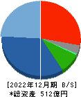 日特建設 貸借対照表 2022年12月期